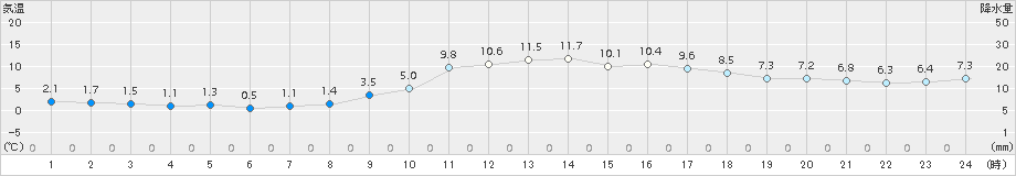 穴吹(>2017年12月10日)のアメダスグラフ