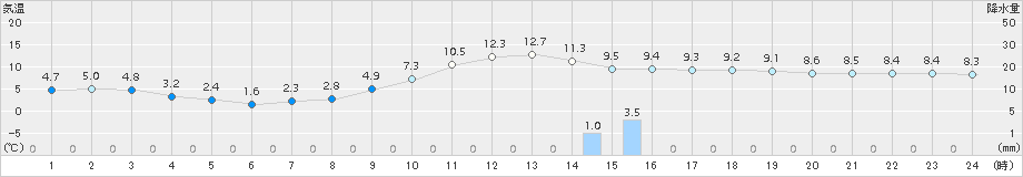 大洲(>2017年12月10日)のアメダスグラフ