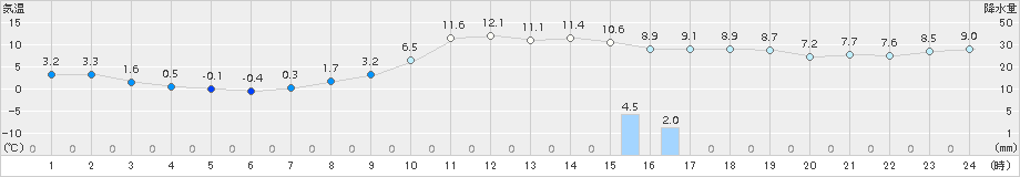 宇和(>2017年12月10日)のアメダスグラフ