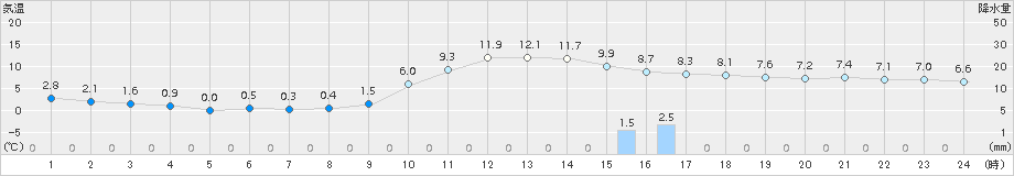 近永(>2017年12月10日)のアメダスグラフ