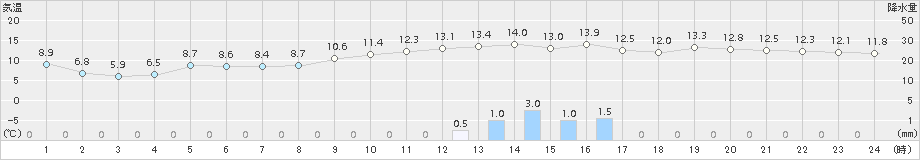 口之津(>2017年12月10日)のアメダスグラフ