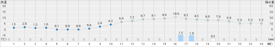 大口(>2017年12月10日)のアメダスグラフ