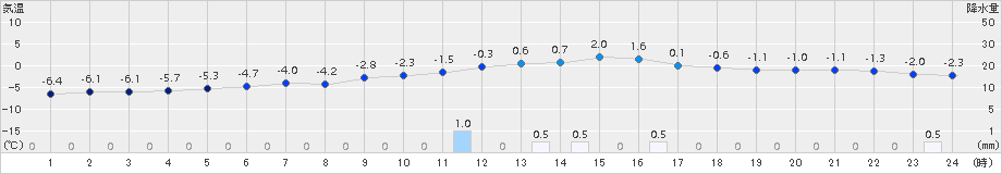 上川(>2017年12月11日)のアメダスグラフ