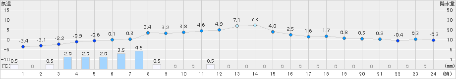 江別(>2017年12月11日)のアメダスグラフ