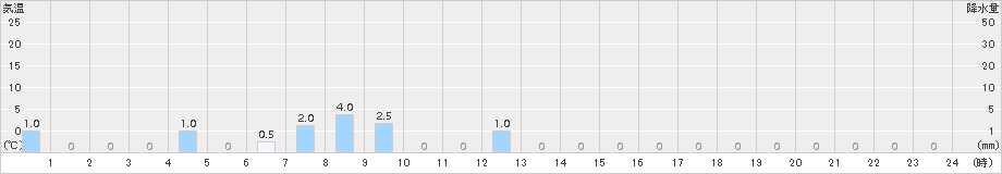雨竜(>2017年12月11日)のアメダスグラフ