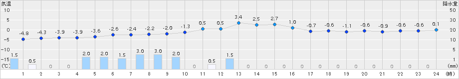 空知吉野(>2017年12月11日)のアメダスグラフ