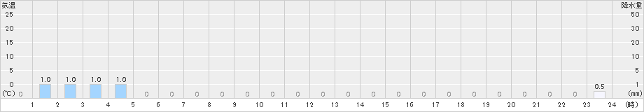 仁頃山(>2017年12月11日)のアメダスグラフ