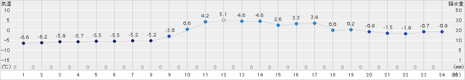 津別(>2017年12月11日)のアメダスグラフ