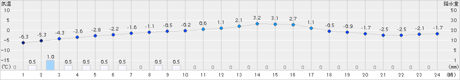 阿寒湖畔(>2017年12月11日)のアメダスグラフ