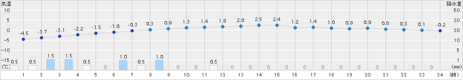 中徹別(>2017年12月11日)のアメダスグラフ