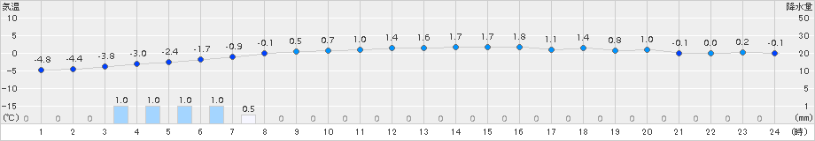 鶴丘(>2017年12月11日)のアメダスグラフ