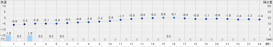 本別(>2017年12月11日)のアメダスグラフ