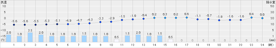 新得(>2017年12月11日)のアメダスグラフ