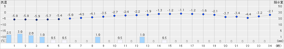 更別(>2017年12月11日)のアメダスグラフ