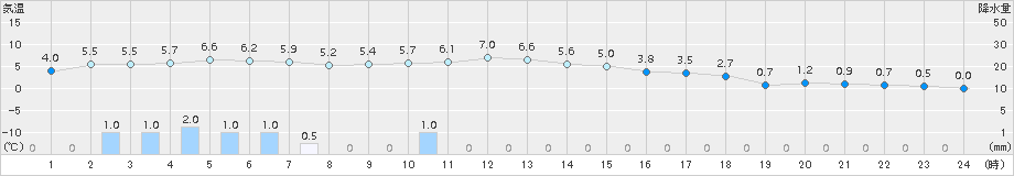 伊達(>2017年12月11日)のアメダスグラフ