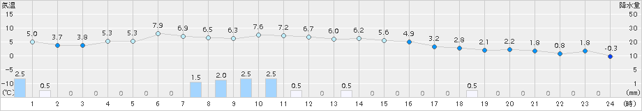 大間(>2017年12月11日)のアメダスグラフ