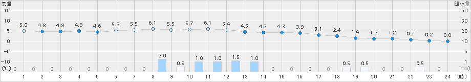 むつ(>2017年12月11日)のアメダスグラフ