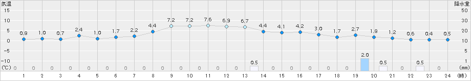 野辺地(>2017年12月11日)のアメダスグラフ