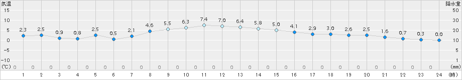 十和田(>2017年12月11日)のアメダスグラフ