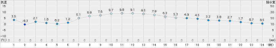 八戸(>2017年12月11日)のアメダスグラフ