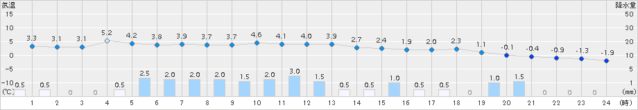 碇ケ関(>2017年12月11日)のアメダスグラフ