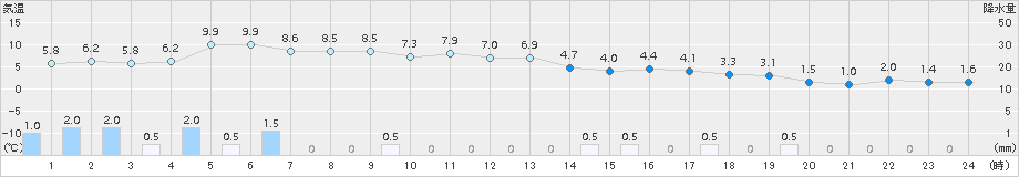 八森(>2017年12月11日)のアメダスグラフ