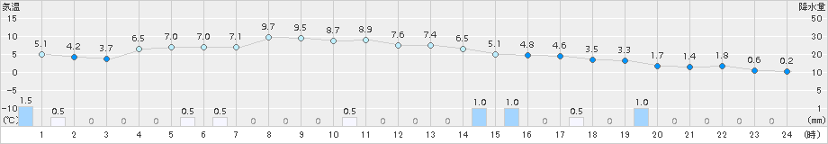 能代(>2017年12月11日)のアメダスグラフ