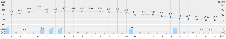 男鹿(>2017年12月11日)のアメダスグラフ