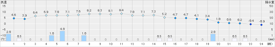 五城目(>2017年12月11日)のアメダスグラフ