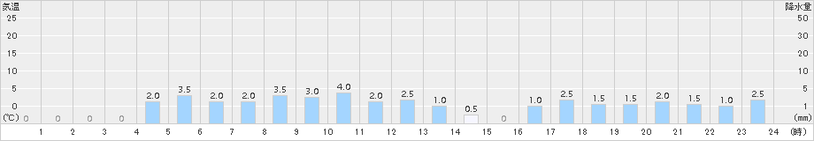 比立内(>2017年12月11日)のアメダスグラフ