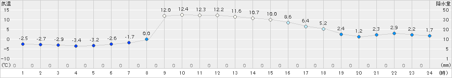 久慈(>2017年12月11日)のアメダスグラフ