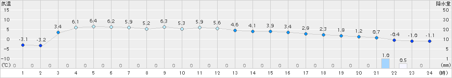 葛巻(>2017年12月11日)のアメダスグラフ