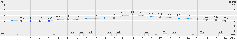 好摩(>2017年12月11日)のアメダスグラフ