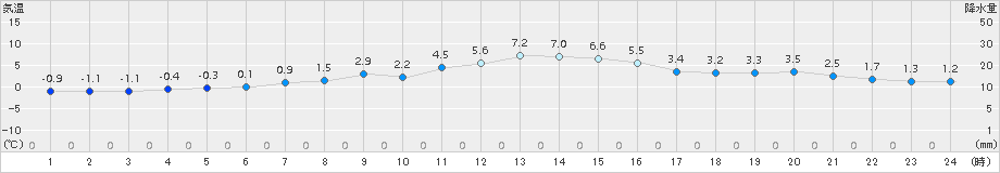 大迫(>2017年12月11日)のアメダスグラフ