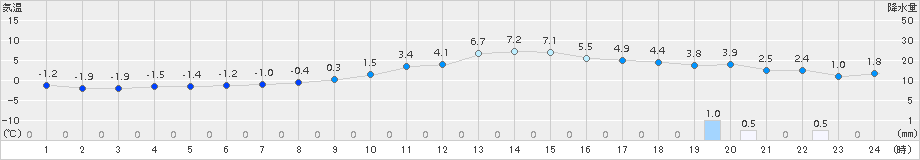 北上(>2017年12月11日)のアメダスグラフ