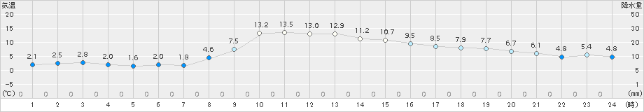 釜石(>2017年12月11日)のアメダスグラフ