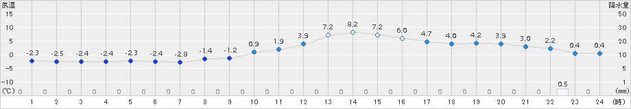 若柳(>2017年12月11日)のアメダスグラフ