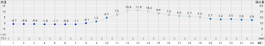 住田(>2017年12月11日)のアメダスグラフ