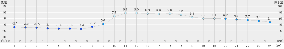 千厩(>2017年12月11日)のアメダスグラフ