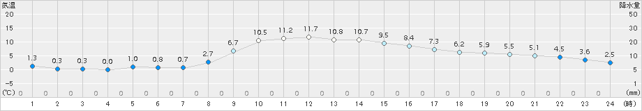 気仙沼(>2017年12月11日)のアメダスグラフ