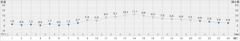 石巻(>2017年12月11日)のアメダスグラフ