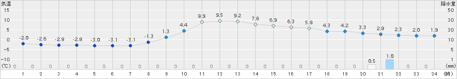 茂庭(>2017年12月11日)のアメダスグラフ