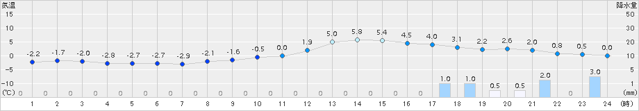 喜多方(>2017年12月11日)のアメダスグラフ