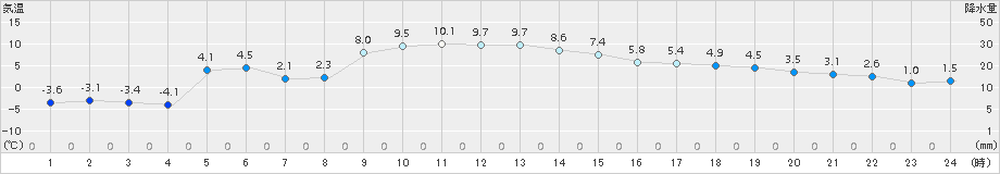 飯舘(>2017年12月11日)のアメダスグラフ