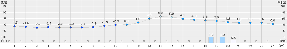 若松(>2017年12月11日)のアメダスグラフ