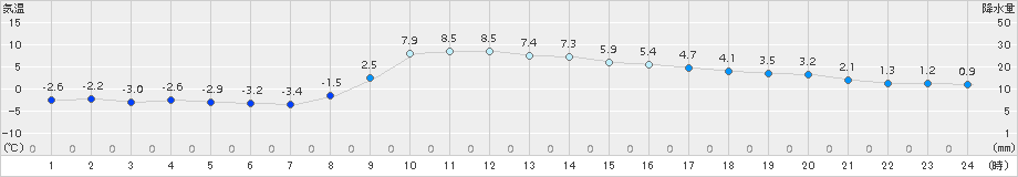 船引(>2017年12月11日)のアメダスグラフ