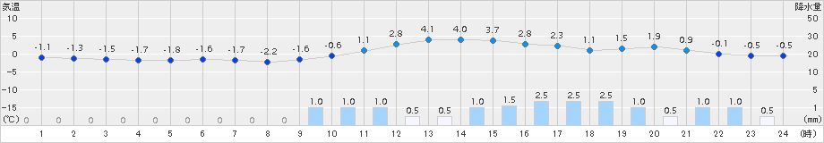 只見(>2017年12月11日)のアメダスグラフ