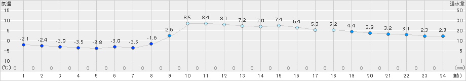 郡山(>2017年12月11日)のアメダスグラフ