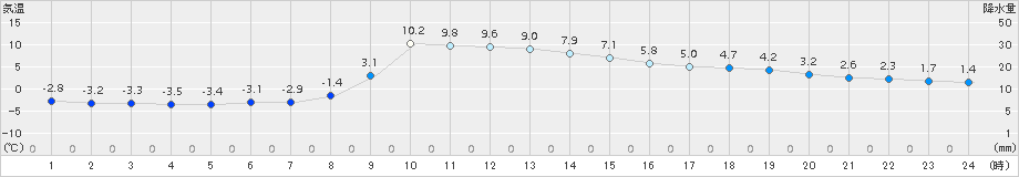 川内(>2017年12月11日)のアメダスグラフ