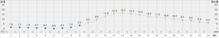 館林(>2017年12月11日)のアメダスグラフ